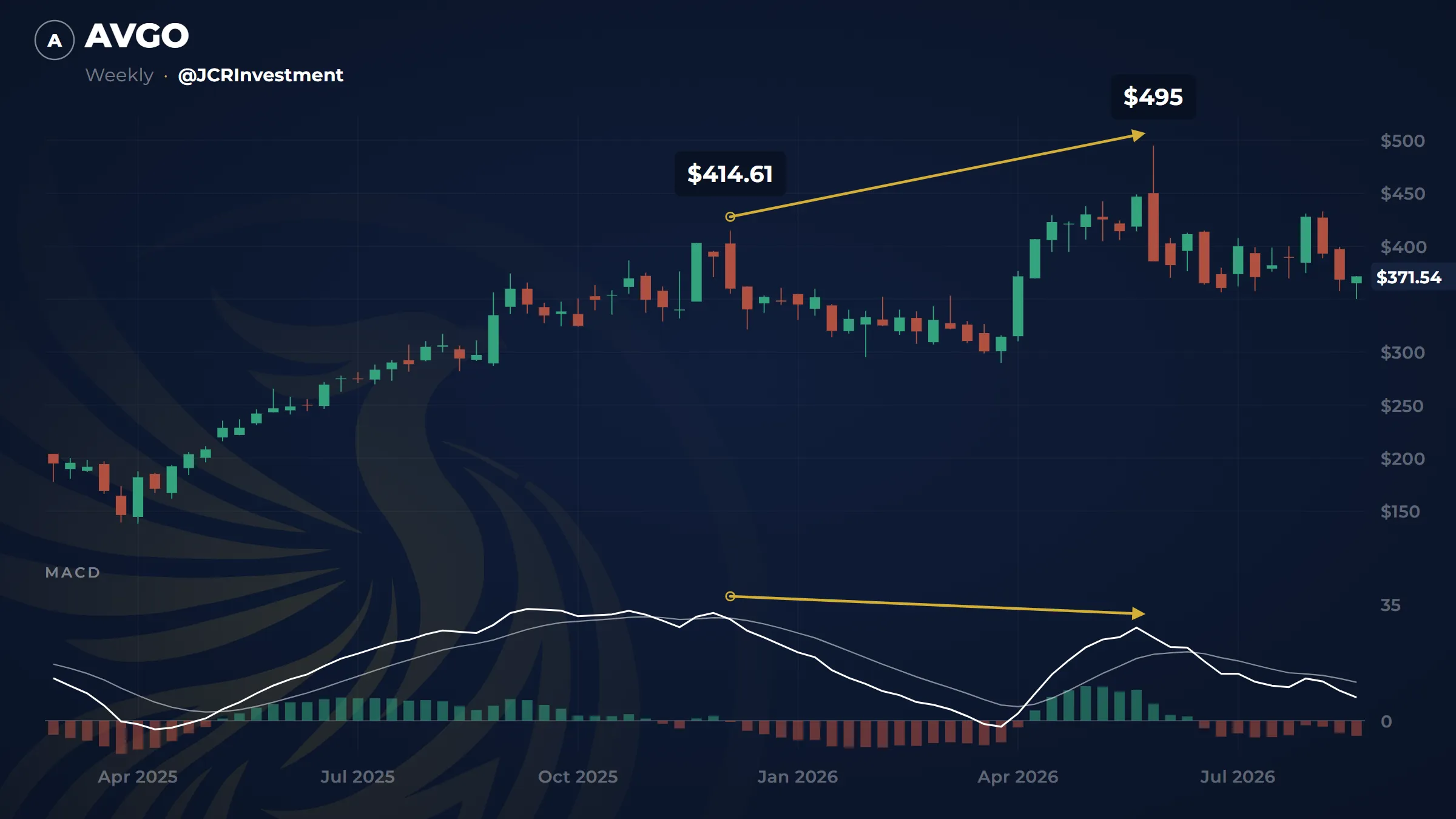 Weekly chart of Broadcom from March 2025 to 24 August 2026. A rising golden arrow joins two highs, both marked with a small circle: 8 December 2025, labelled $414.61, and 1 June 2026, labelled $495. Below, in a panel headed MACD and over those same two weeks, a second golden arrow runs the other way, starting higher and ending lower, from 30.40 to 24.98. After that June high the price falls back: the last close, in a white pill on the right-hand axis, is $371.54, and the histogram at the bottom of the panel is red across almost the whole final stretch.