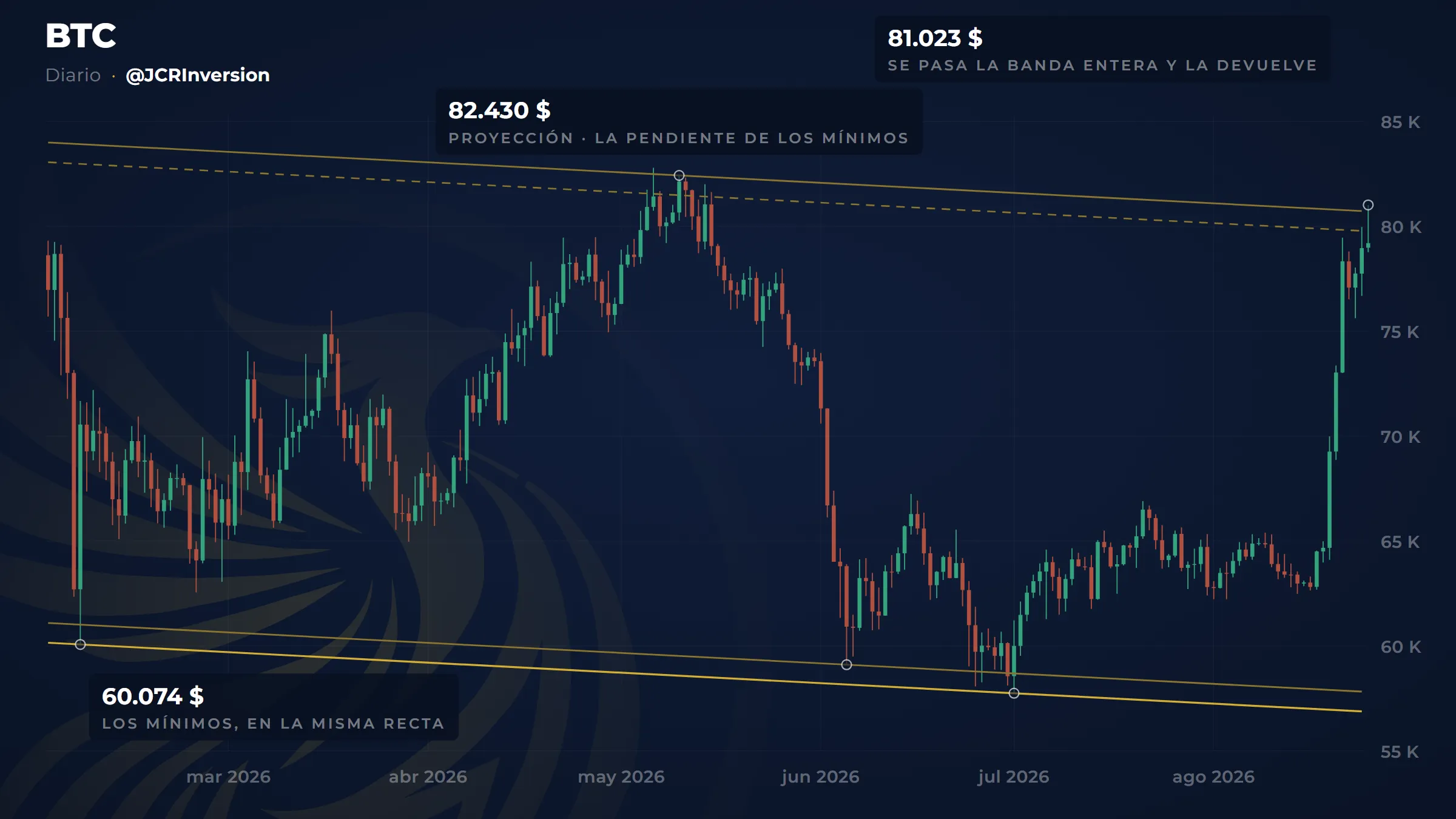 Gráfico diario de Bitcoin entre febrero y agosto de 2026, con cuatro rectas doradas paralelas que bajan de izquierda a derecha. Abajo, dos líneas encierran los mínimos, con el del 6 de febrero marcado en 60.074 dólares y el rótulo «los mínimos, en la misma recta». Arriba, la misma pareja de rectas subida hasta el máximo del 10 de mayo, en 82.430 dólares. Al final del gráfico, tras un salto vertical desde los 63.000, una vela llega a 81.023 dólares, se mete por encima de la banda superior y cierra de vuelta por debajo, con el rótulo «se pasa la banda entera y la devuelve».
