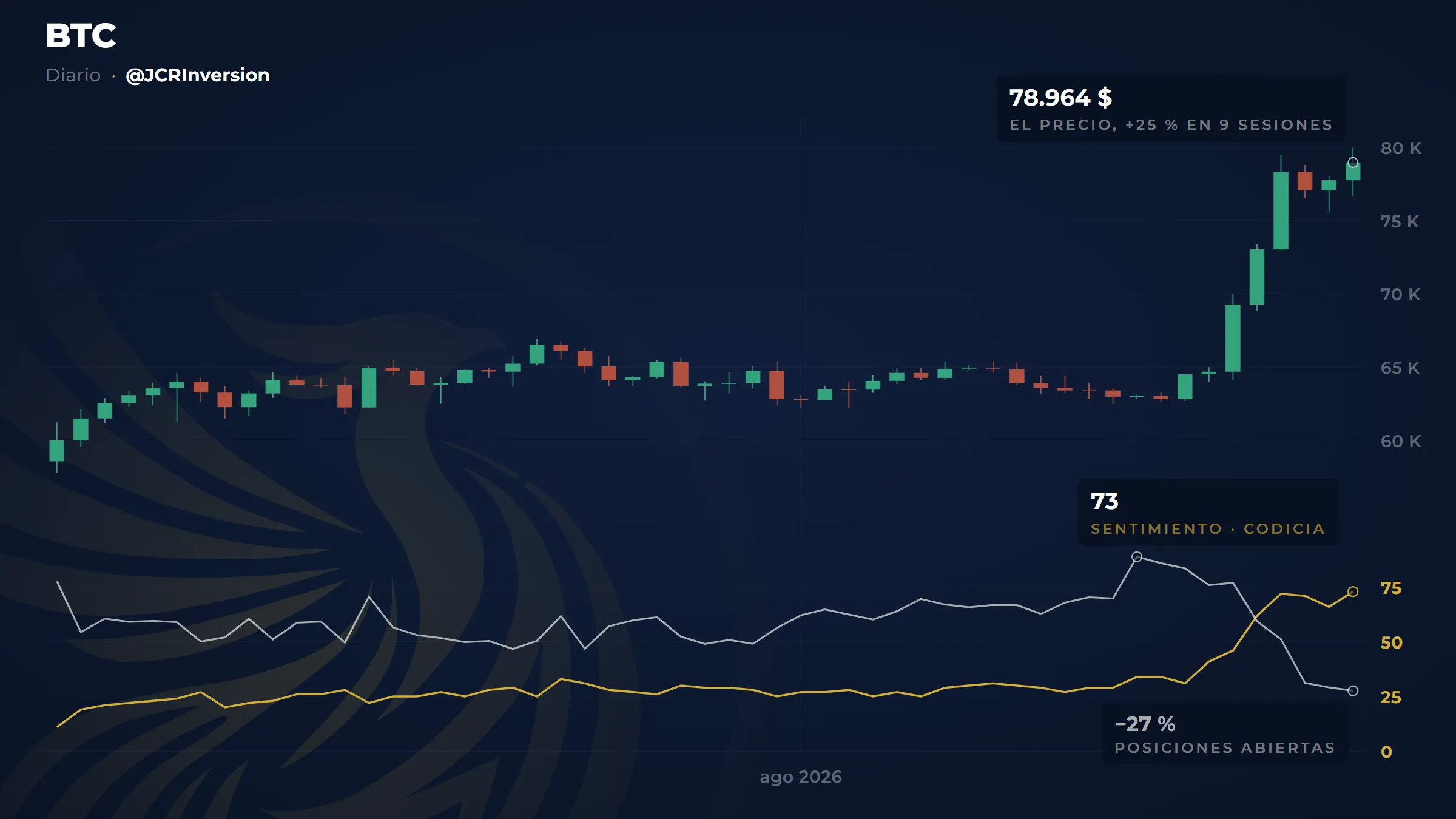 Gráfico diario de Bitcoin en agosto de 2026. Arriba, el precio se mueve lateral en torno a los 63.000 dólares y al final sube en vertical hasta 78.964, con el rótulo «el precio, +25 % en 9 sesiones». Debajo, dos líneas recorren el mismo periodo: la dorada, el sentimiento, sube al final hasta marcar 73, «codicia»; la blanca, las posiciones abiertas en futuros, hace su máximo a mediados de mes y luego cae hasta marcar un −27 %. Las dos líneas se cruzan justo en el borde derecho del gráfico.