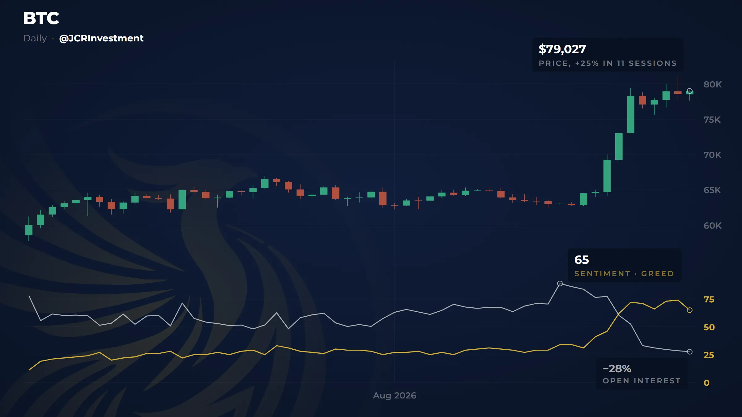 Daily chart of Bitcoin from July to 29 August 2026. Above, the candles climb from around $59,500 and then drift sideways between $62,000 and $66,000 for almost two months, before rising vertically to $79,027, marked with a small circle and labelled “price, +25% in 11 sessions”. Below, two lines run over the same period, each on its own scale. The golden one is sentiment: it sits between 25 and 33 for almost the whole chart and in the last sessions shoots up to 65, marked with a circle and the label “sentiment · greed”. The white one is open interest in bitcoin futures: it runs above the golden line across the whole chart, peaks in mid-August, also marked with a circle, and then drops to the label “−28% open interest”. The two lines cross right at the right-hand edge.