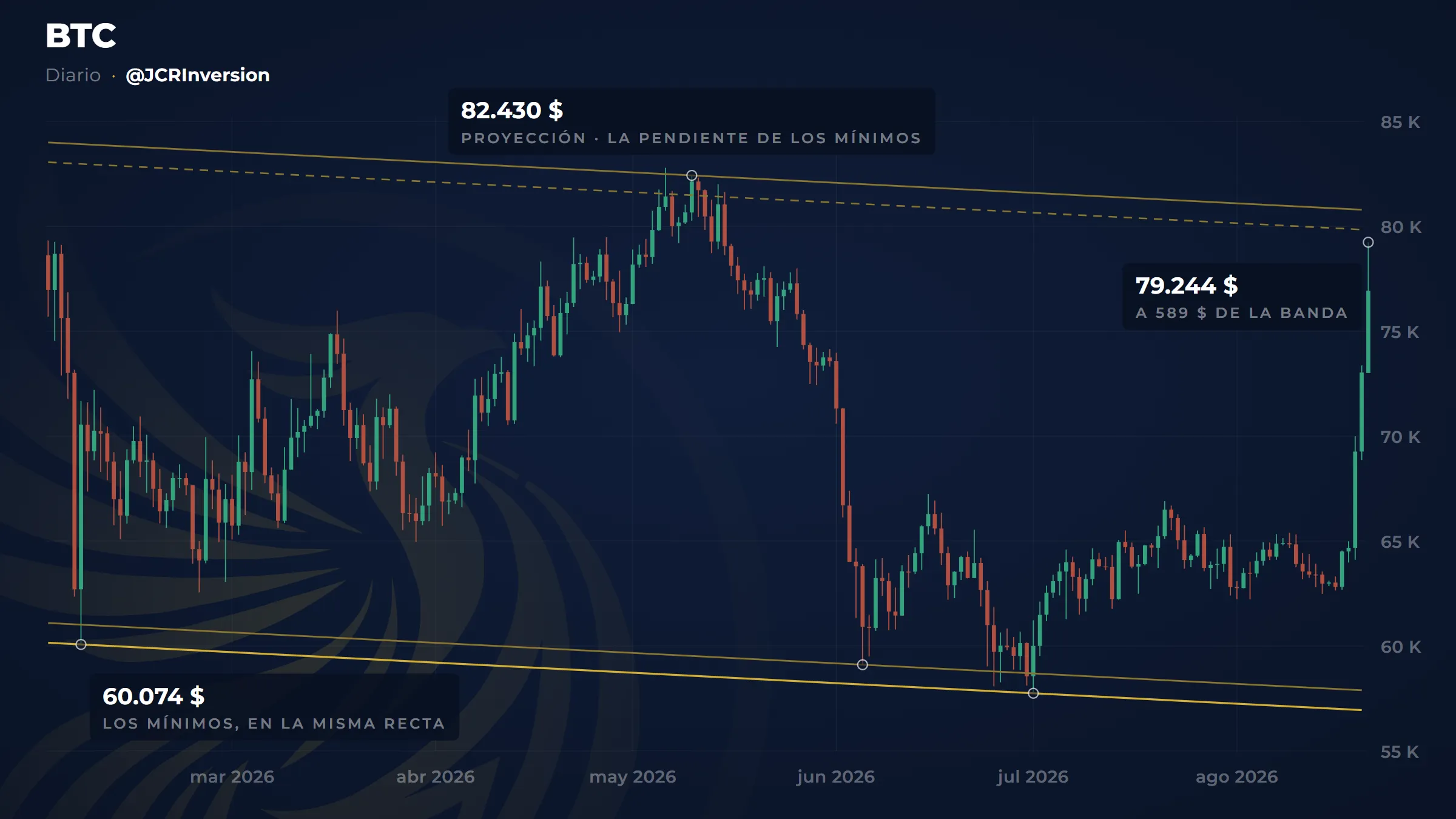Gráfico diario de Bitcoin entre febrero y agosto de 2026, con cuatro rectas paralelas que bajan de izquierda a derecha. Abajo, dos líneas doradas encierran los mínimos: la inferior pasa por el mínimo del 6 de febrero, en 60.074 dólares, y por el del 1 de julio, en 57.748, ambos marcados con circulitos. Arriba, la misma pareja de rectas subida hasta el máximo del 10 de mayo, en 82.430 dólares, también con su circulito; la más baja de las dos va discontinua. Entre mayo y agosto el precio cae desde los 82.000 hasta los 57.700 y se mueve lateral en torno a los 63.000. Al final, una vela verde muy larga sube hasta 79.244 dólares y se queda justo por debajo de la banda superior, con un rótulo que dice «a 589 $ de la banda».