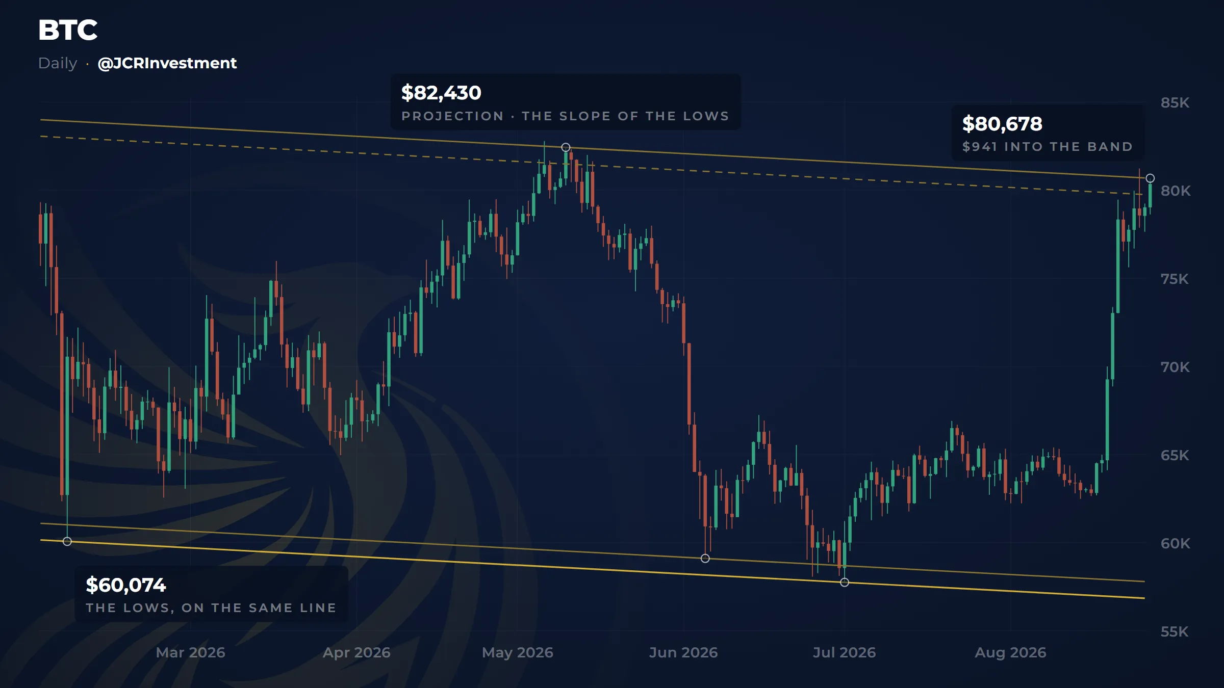 Daily chart of Bitcoin from February to 30 August 2026, with four parallel golden lines falling from left to right. At the bottom, two of them enclose the lows: the lower passes through the low of 6 February, at $60,074, marked with a small circle and labelled “the lows, on the same line”, and through the low of 1 July, below $58,000. Above, that same pair raised to the high of 10 May, at $82,430, also circled and labelled “projection · the slope of the lows”; the lower line of that upper pair is dashed. Between May and July the price falls from $82,000 to under $58,000, then moves sideways around $63,000 through August. At the end it rises vertically in a handful of sessions: one wick clears the upper line and comes straight back, and the last candle stops with its high at $80,678, circled right on that line and labelled “$941 into the band”.