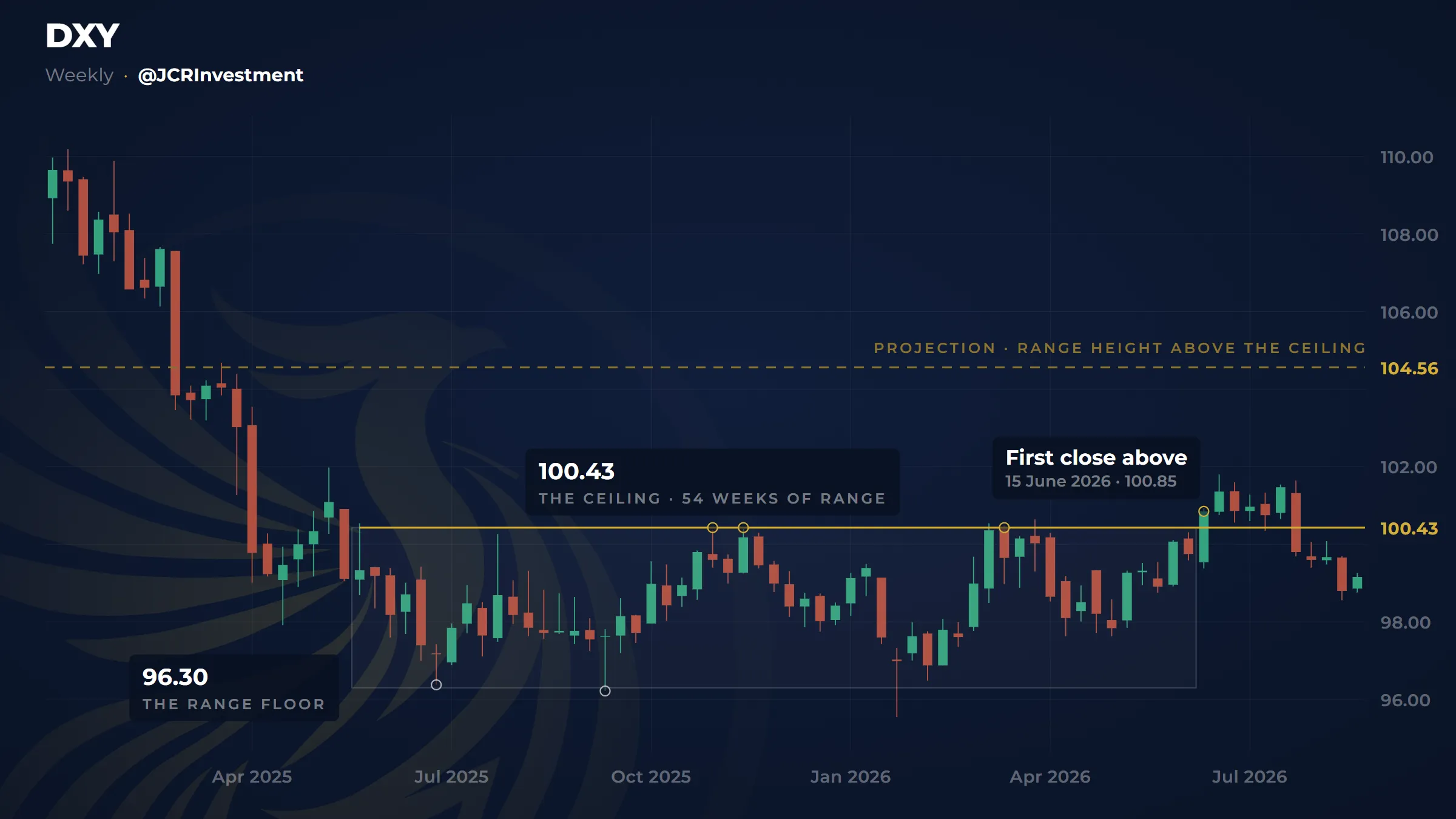 Weekly chart of the US dollar index from January 2025 to 24 August 2026. A grey box marks 54 weeks of range between 96.30 and 100.43, with small circles where the price touched those levels: three on the ceiling, two on the floor. A solid golden line marks the ceiling at 100.43, labelled “the ceiling · 54 weeks of range”, and the floor carries the label “96.30, the range floor”. A golden circle sits on the week of 15 June 2026, labelled “first close above · 15 June 2026 · 100.85”. Higher up, a dashed golden line marks a projection at 104.56, labelled “projection · range height above the ceiling”. The price never reaches it, and the last candles close back below the ceiling, inside the range.