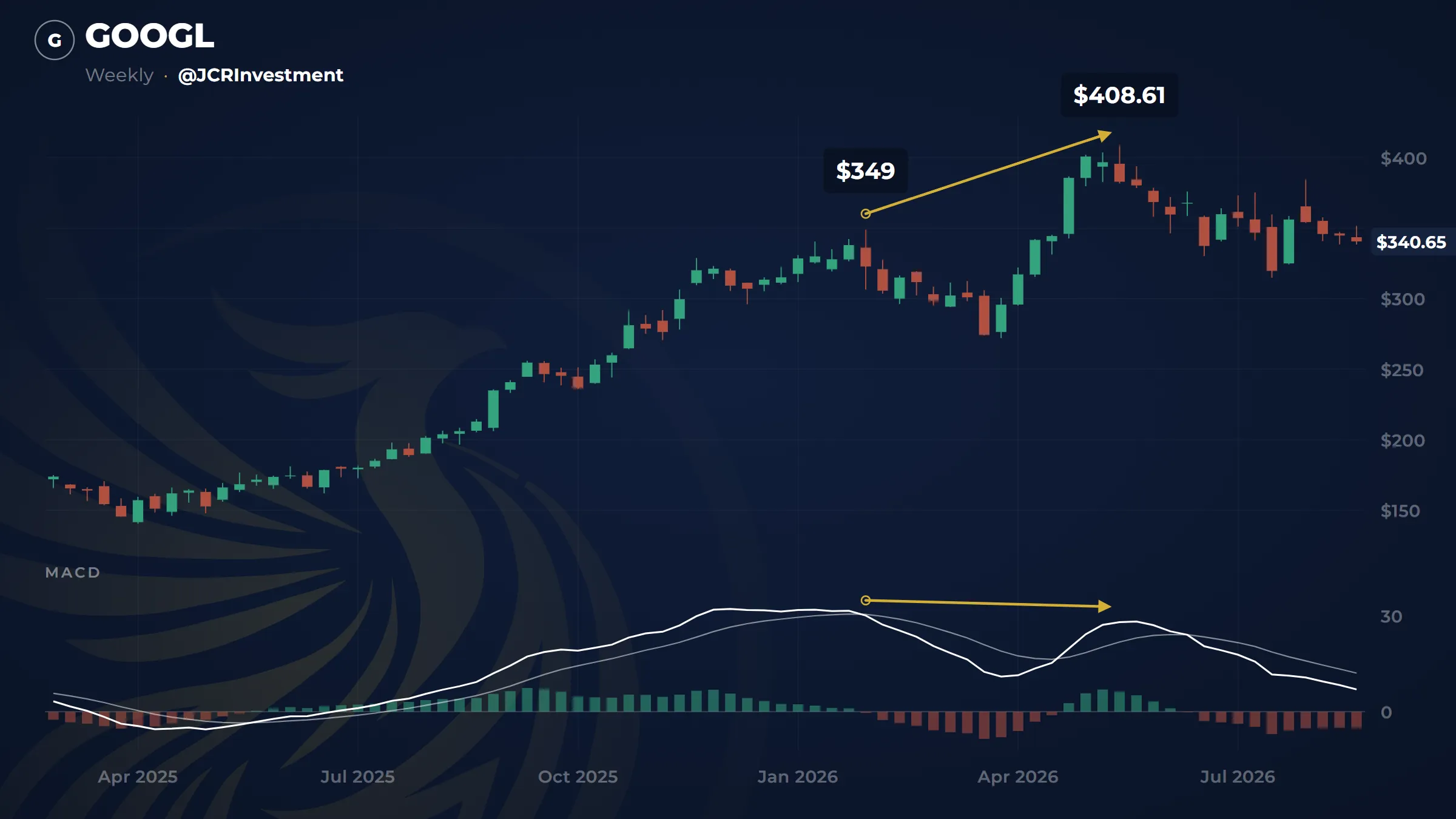 Weekly chart of Alphabet from March 2025 to 24 August 2026. A rising golden arrow joins two highs, each marked with a small circle: 2 February 2026, labelled $349, and 18 May 2026, labelled $408.61. Below, in a panel headed MACD and over those same two weeks, a second golden arrow runs the other way, starting higher and ending lower, from 30.15 to 28.09. After the May high the price falls back: the last close, in a white pill on the right-hand axis, is $340.65, and the histogram at the bottom of the panel is red across the final stretch.