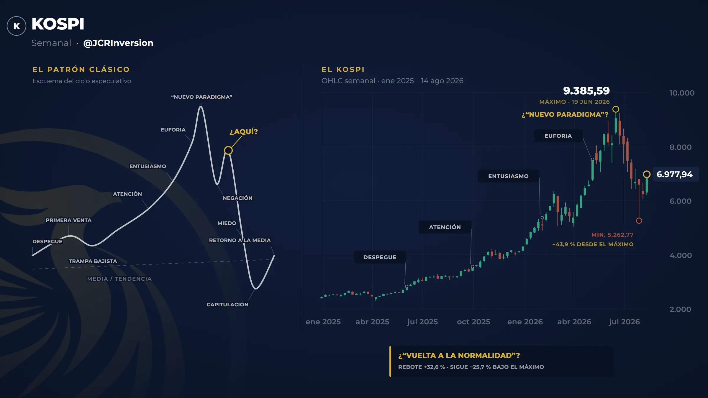 Gráfico doble. A la izquierda, el esquema del ciclo especulativo clásico: una curva blanca que sube desde el despegue pasando por la trampa bajista, la primera venta, la atención, el entusiasmo y la euforia hasta un pico rotulado «nuevo paradigma», cae, rebota en un segundo pico menor rotulado «negación» —marcado con un círculo dorado y la etiqueta «¿aquí?»— y desde ahí baja por el miedo y la capitulación hasta volver a la media. A la derecha, las velas semanales del KOSPI entre enero de 2025 y el 14 de agosto de 2026, con las mismas fases rotuladas sobre el recorrido real: despegue, atención, entusiasmo, euforia y un máximo de 9.385,59 el 19 de junio de 2026 marcado con un círculo dorado y la pregunta «¿nuevo paradigma?». Después, la caída hasta el mínimo de 5.262,77, un 43,9 % por debajo del máximo, y el rebote hasta 6.977,94. Al pie, un rótulo: «¿vuelta a la normalidad? Rebote +32,6 %, sigue −25,7 % bajo el máximo».