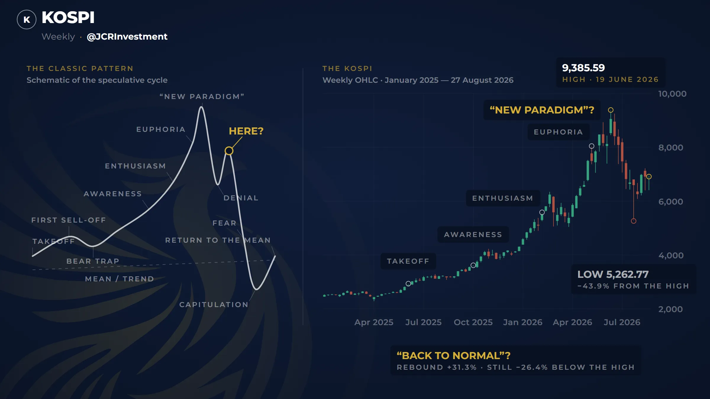 A double chart. On the left, the diagram of the classic speculative cycle: a white curve rising from take-off through the bear trap, first sell-off, awareness, enthusiasm and euphoria to a peak labelled “new paradigm”, falling, bouncing into a second, lower peak labelled “denial” — marked with a golden circle and the label “here?” — and from there dropping through fear and capitulation back to the mean. On the right, the weekly candles of the KOSPI between January 2025 and 27 August 2026, with the same phases labelled over the real path: take-off, awareness, enthusiasm, euphoria and a high of 9,385.59 on 19 June 2026, marked with a golden circle and the question “new paradigm?”. Then the fall to a low of 5,262.77, 43.9% below the high, and the bounce that follows. At the foot, a label: “back to normal? Rebound +31.3%, still −26.4% below the high”.