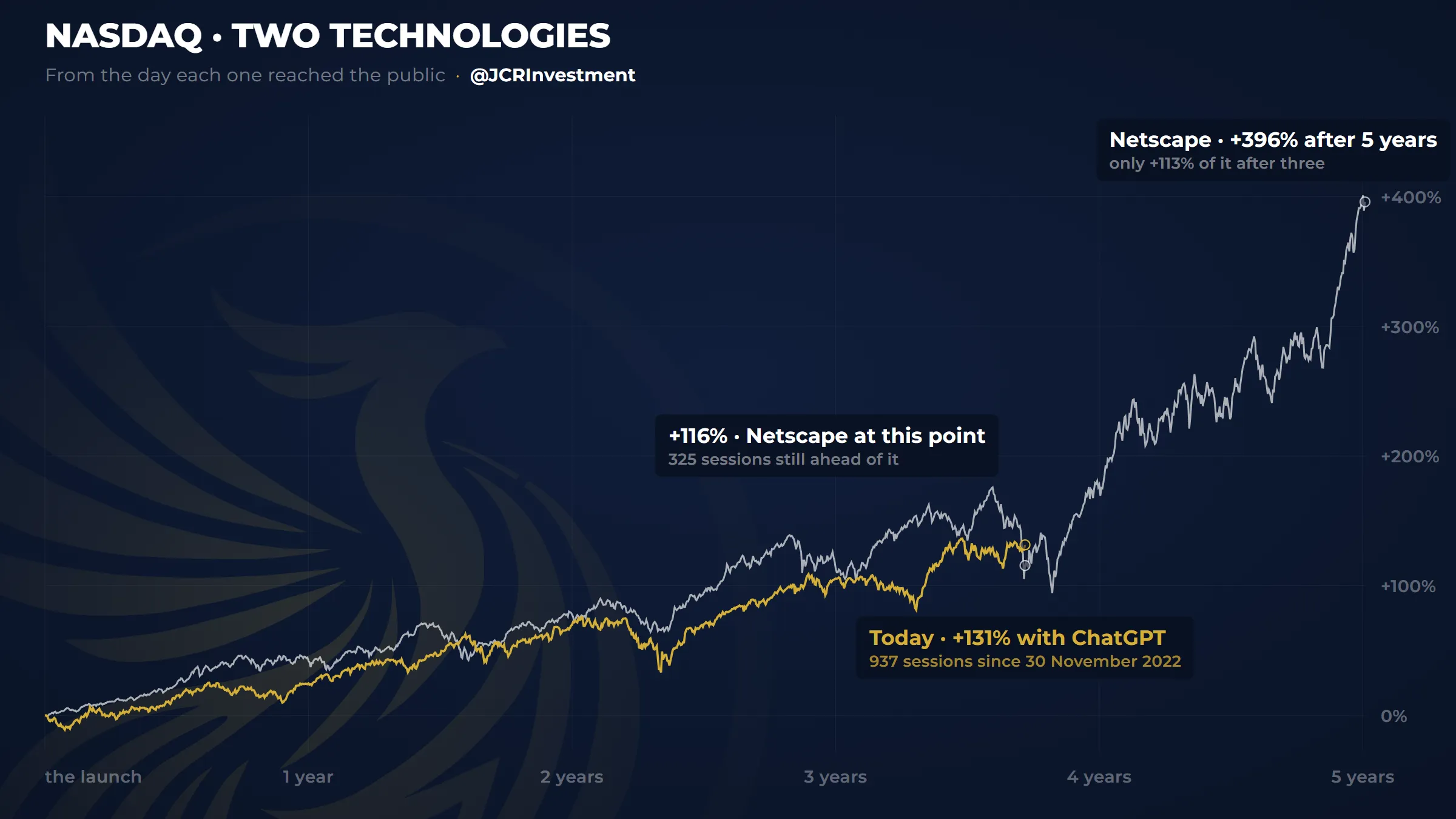 A chart overlaying two paths of the Nasdaq Composite: one from the launch of Netscape Navigator in December 1994 and one from the opening of ChatGPT in November 2022, each as a percentage from its own day zero and aligned by trading sessions rather than by date. The horizontal axis runs from “the launch” to “5 years”. The grey Netscape curve climbs to +396% at five years, labelled “only +113% of it after three”, and carries a marker further back reading “+116%, Netscape at this point, 325 sessions still ahead of it”. The golden ChatGPT curve stops at that same session, labelled “today, +131% with ChatGPT, 937 sessions since 30 November 2022”.