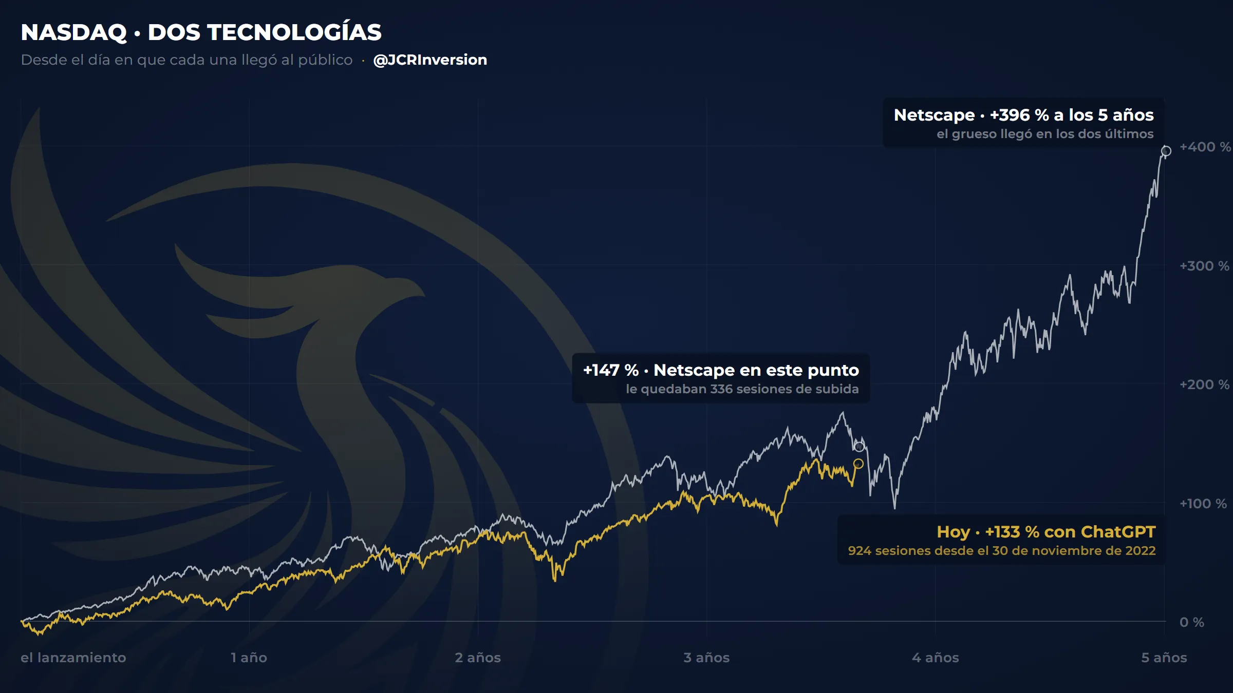 Gráfico que compara el Nasdaq desde el lanzamiento de Netscape en 1994 y desde el de ChatGPT en 2022. Las dos curvas van casi pegadas los primeros años.