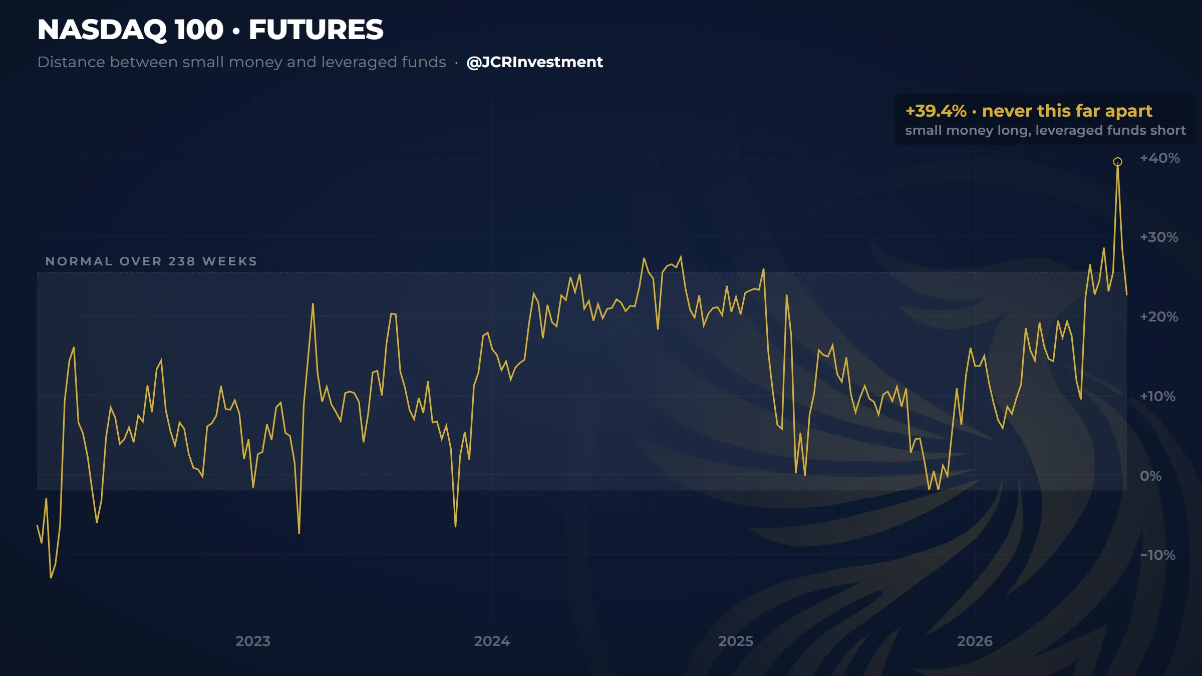 Weekly chart of the distance between the net position of small money and that of leveraged funds in Nasdaq 100 futures, from 2022 to August 2026, measured as a percentage of open interest. A shaded band marks what is normal over 238 weeks. The golden line moves inside that band for most of the series, then spikes to a record +39.4%, marked with a small circle and labelled “never this far apart, small money long, leveraged funds short”. From that peak the line drops steeply and ends back inside the band.