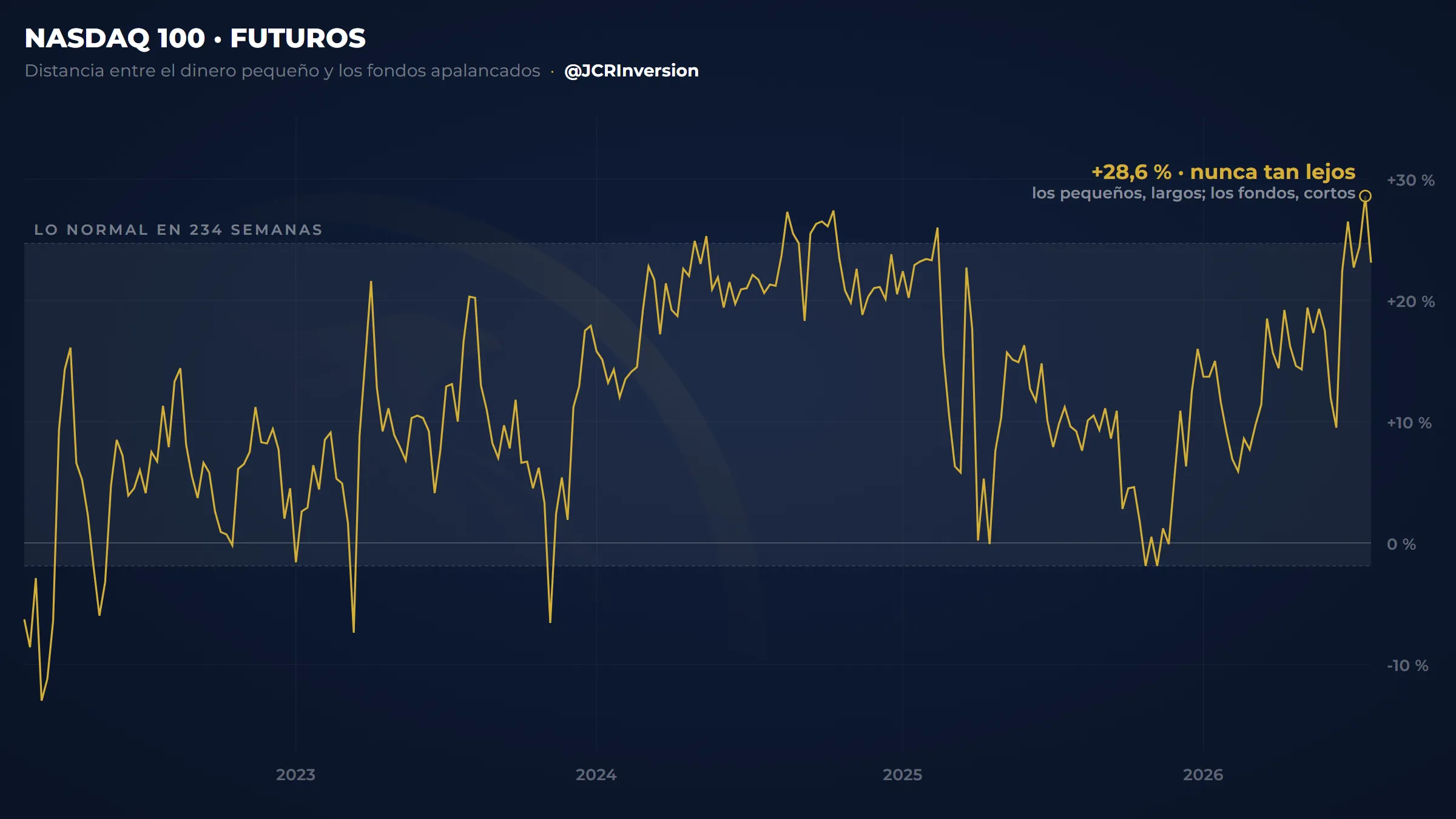 Gráfico de la distancia entre la posición del dinero pequeño y la de los grandes fondos en los futuros del Nasdaq. La línea marca el récord de toda la serie.