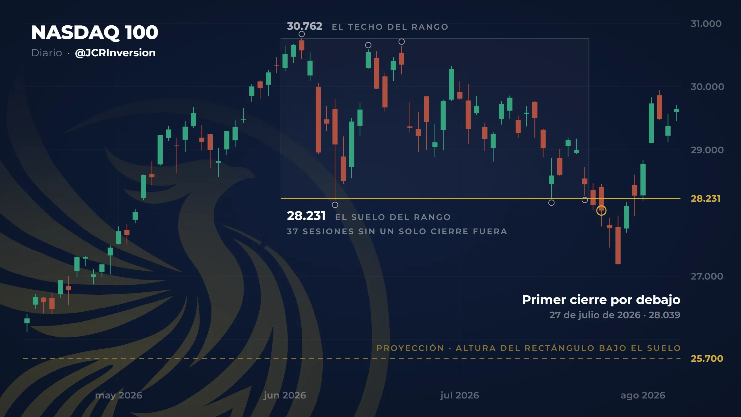 Gráfico diario del Nasdaq 100 entre abril y agosto de 2026. Una caja gris marca 37 sesiones de rango entre el suelo, en 28.231, y el techo, en 30.762, con circulitos en los puntos donde el precio tocó cada borde. Una línea dorada continua señala el suelo en 28.231, con un círculo en la sesión del 27 de julio de 2026 en que el precio cerró por debajo por primera vez, en 28.039. Después cae tres sesiones más y vuelve a subir por encima del suelo. Más abajo, una línea dorada discontinua marca una proyección en 25.700, la altura del rectángulo restada al suelo.