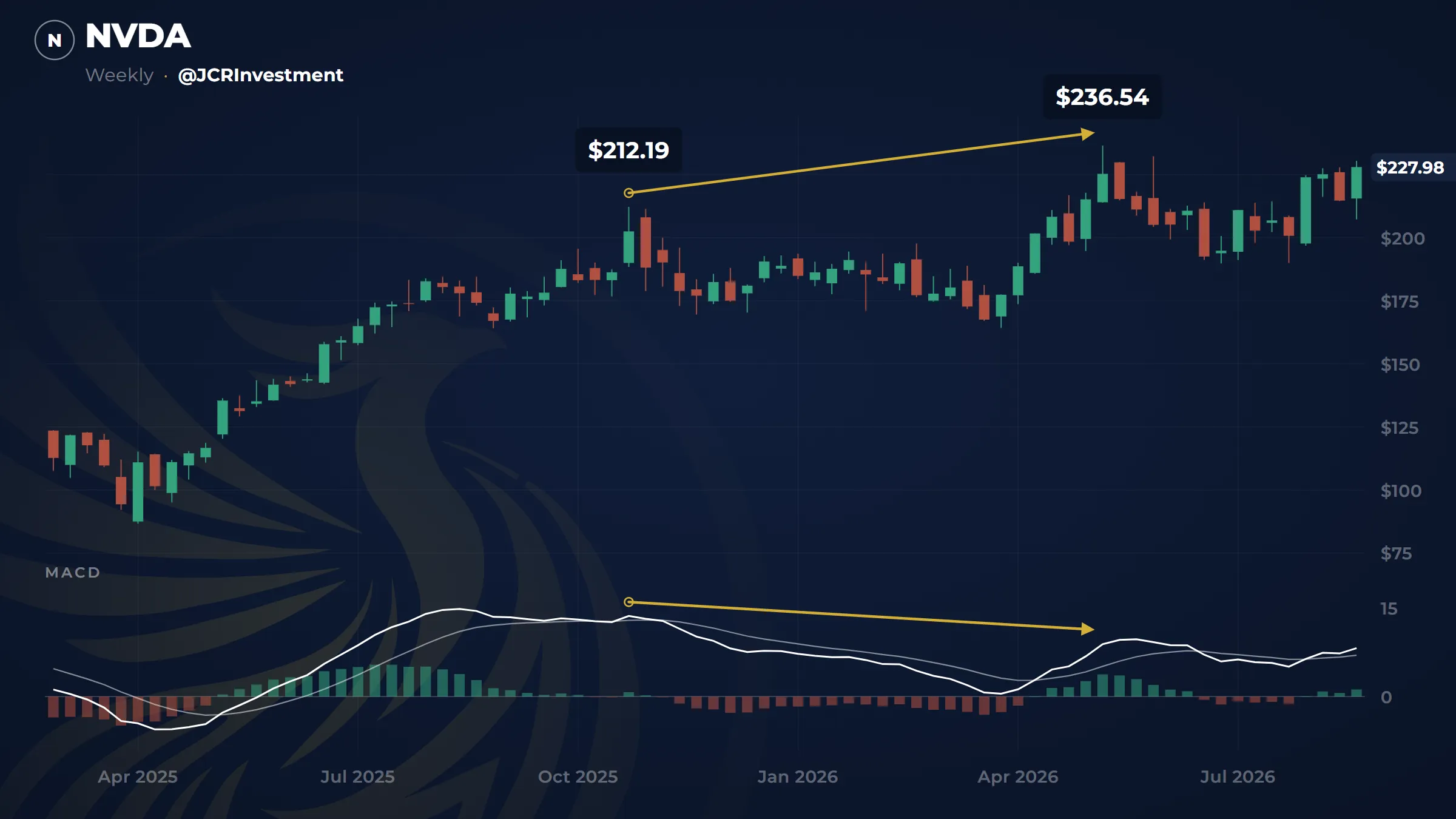 Weekly chart of Nvidia from March 2025 to 24 August 2026. A rising golden arrow joins two highs, each marked with a small circle: 27 October 2025, labelled $212.19, and 11 May 2026, labelled $236.54. Below, in a panel headed MACD and over those same two weeks, a second golden arrow runs the other way, starting higher and ending lower, from 13.63 to 8.86. After the May high the price dips and comes back: the last close, in a white pill on the right-hand axis, is $227.98, near that high, and the last bars of the histogram at the bottom of the panel are green.