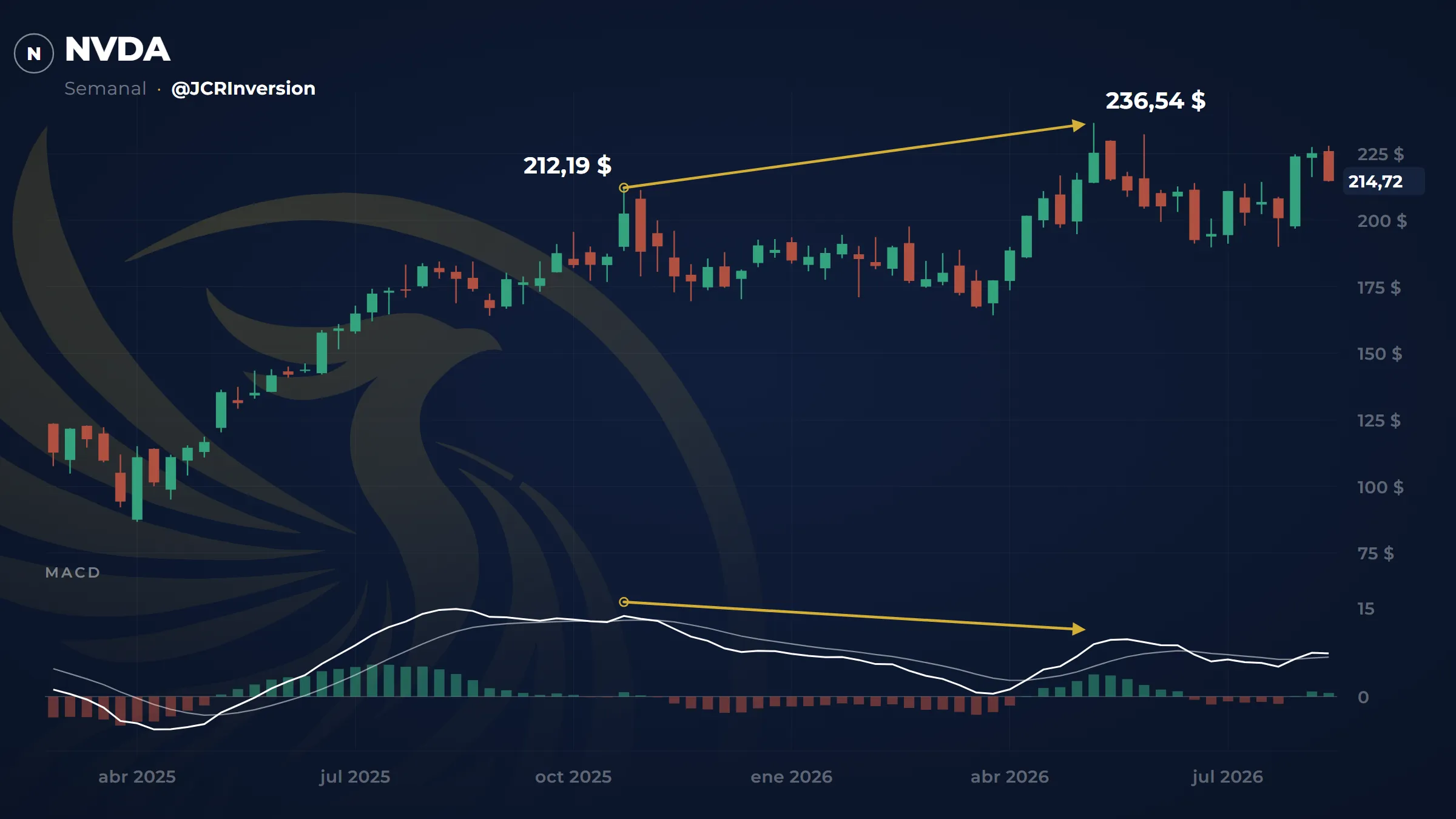 Gráfico semanal de Nvidia con una divergencia bajista: el precio sube un 11 % mientras el indicador de fuerza cae un 35 %.