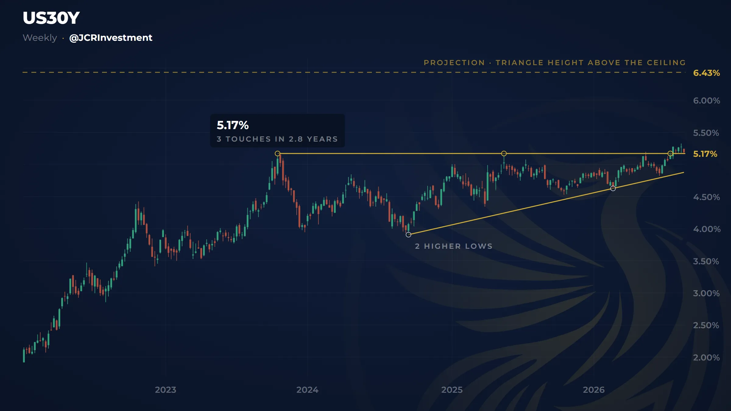 Weekly chart of the US 30-year bond yield from 2022 to 24 August 2026. A horizontal golden line marks a ceiling at 5.17%, labelled “3 touches in 2.8 years”, with a small circle at each of those touches. Below it, a second golden line rises through two higher lows, also circled and labelled “2 higher lows”, and the two converge into a triangle. The last candles close above the ceiling. Higher up, a dashed golden line marks a projection at 6.43%, labelled “projection · triangle height above the ceiling”.